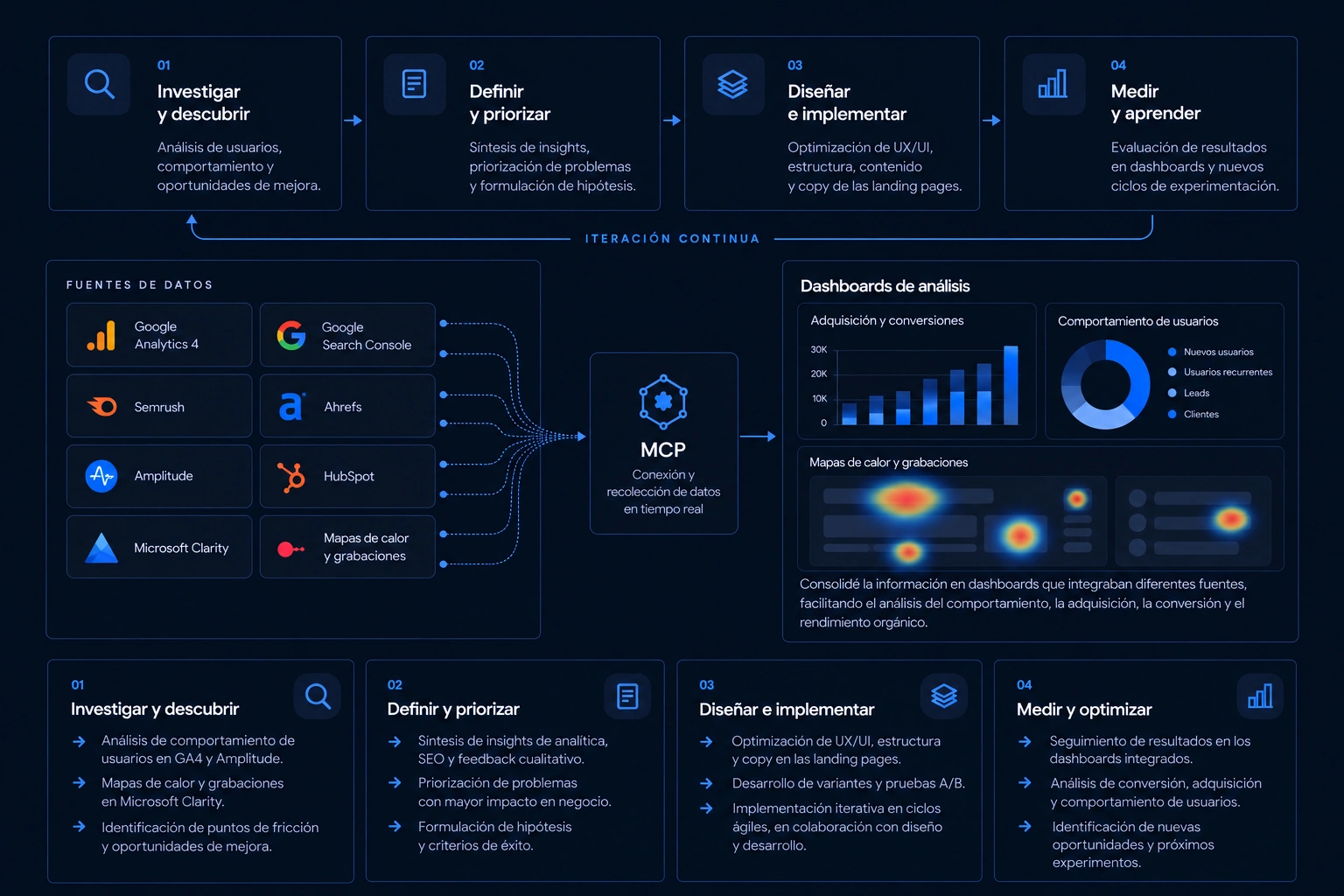 Diagrama del proceso continuo de optimización basada en datos, en versión de fondo oscuro: cuatro fases en iteración continua —01 Investigar y descubrir, 02 Definir y priorizar, 03 Diseñar e implementar, 04 Medir y aprender—; las fuentes de datos (Google Analytics 4, Google Search Console, Semrush, Ahrefs, Amplitude, HubSpot, Microsoft Clarity y mapas de calor y grabaciones) conectadas a través de MCP a los dashboards de análisis; y el detalle de las acciones de cada fase.