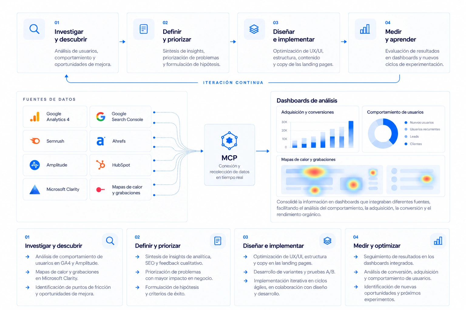 Diagrama del proceso continuo de optimización basada en datos: cuatro fases en iteración continua —01 Investigar y descubrir, 02 Definir y priorizar, 03 Diseñar e implementar, 04 Medir y aprender—; las fuentes de datos (Google Analytics 4, Google Search Console, Semrush, Ahrefs, Amplitude, HubSpot, Microsoft Clarity y mapas de calor y grabaciones) conectadas a través de MCP a los dashboards de análisis; y el detalle de las acciones de cada fase.